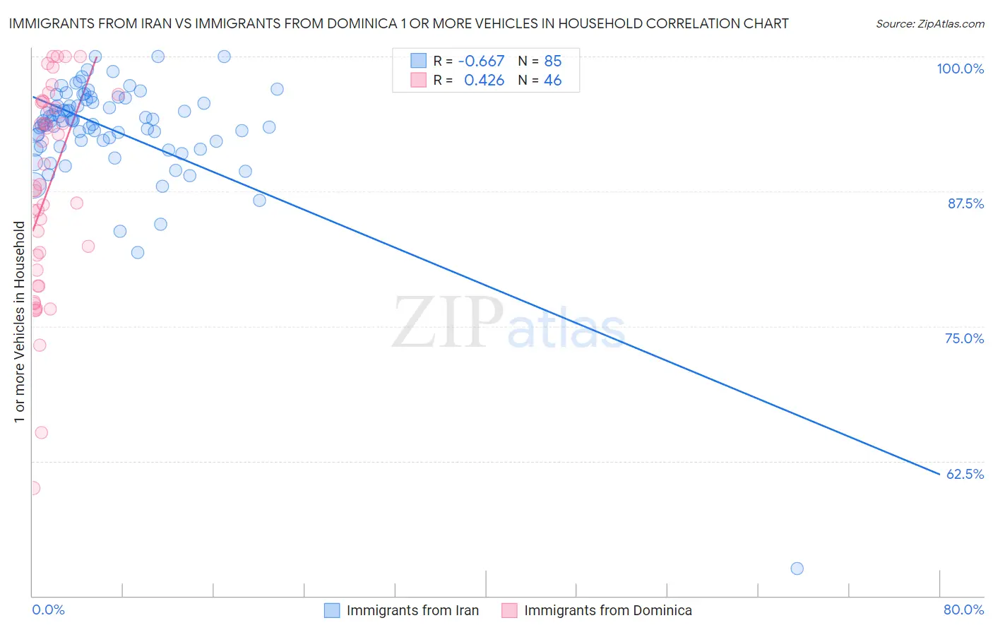 Immigrants from Iran vs Immigrants from Dominica 1 or more Vehicles in Household