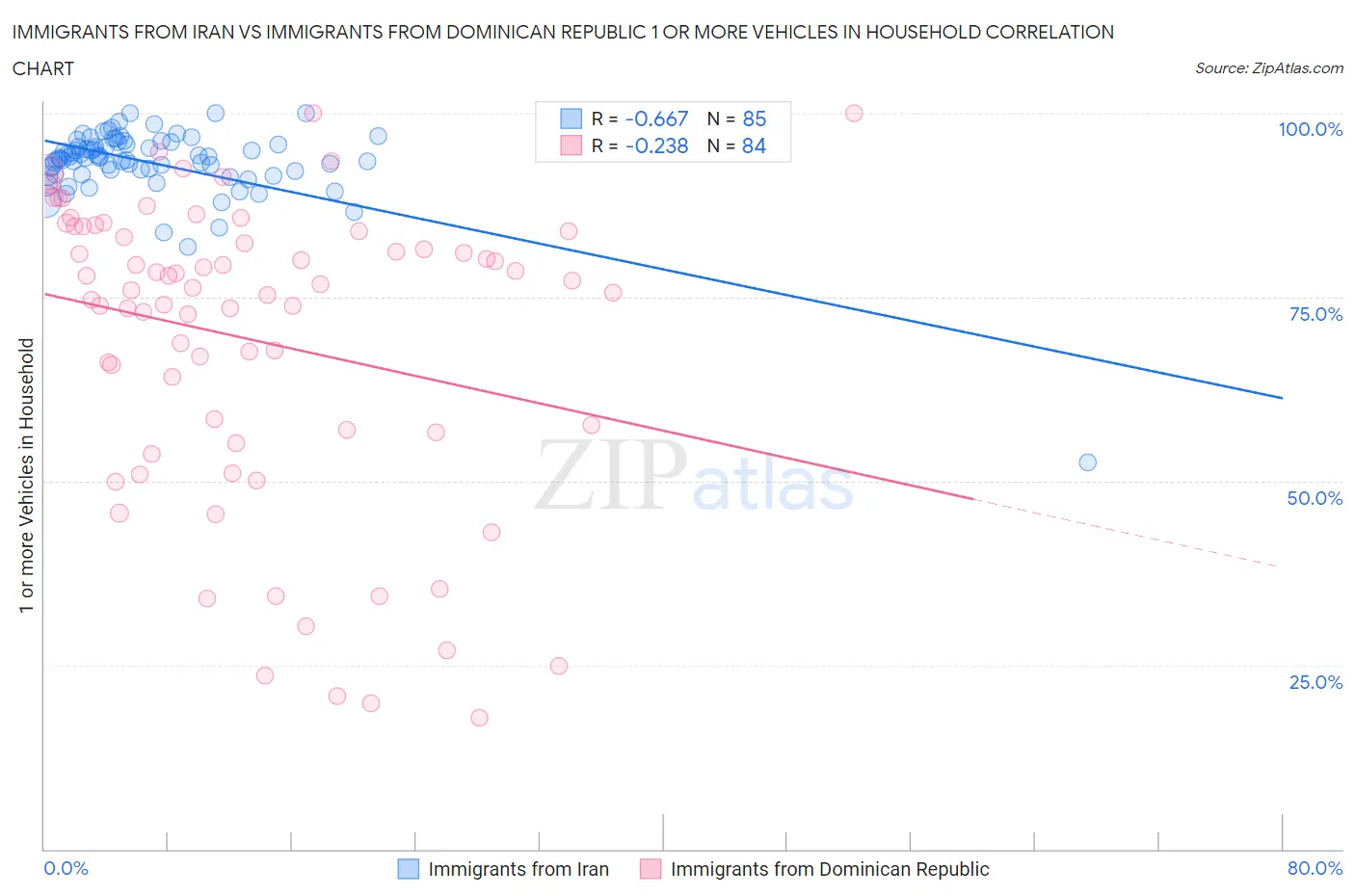 Immigrants from Iran vs Immigrants from Dominican Republic 1 or more Vehicles in Household