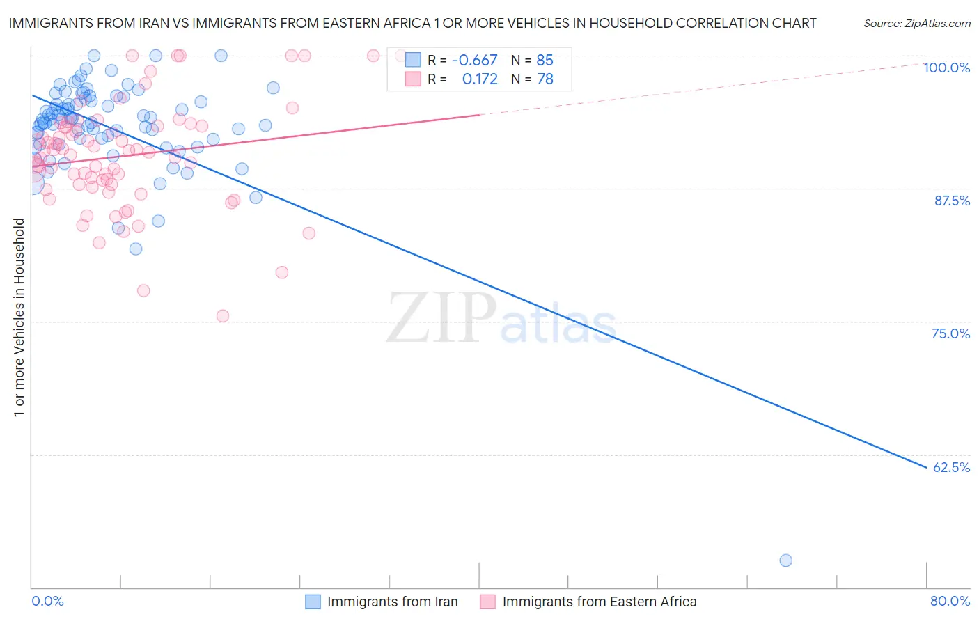 Immigrants from Iran vs Immigrants from Eastern Africa 1 or more Vehicles in Household