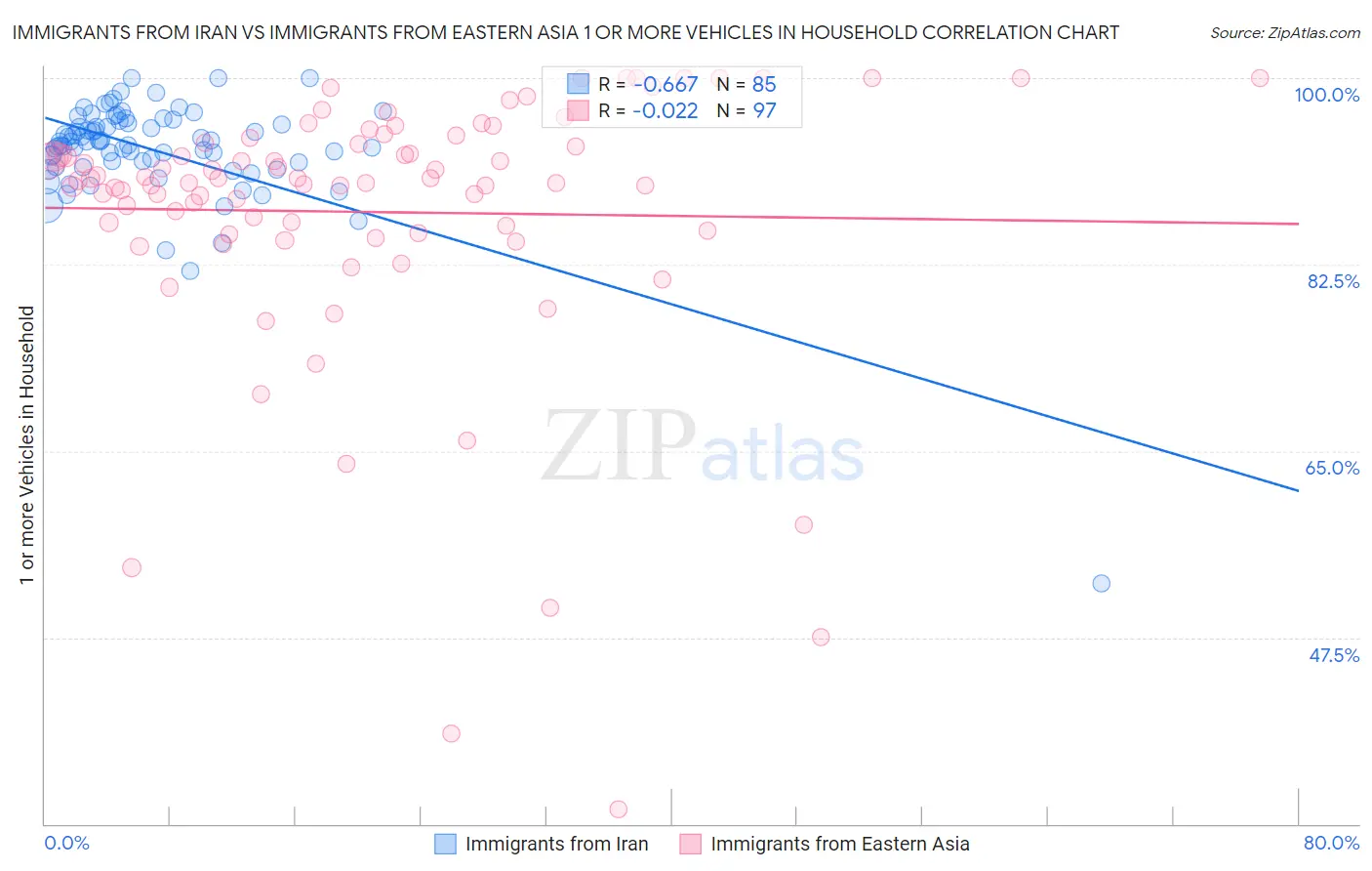 Immigrants from Iran vs Immigrants from Eastern Asia 1 or more Vehicles in Household