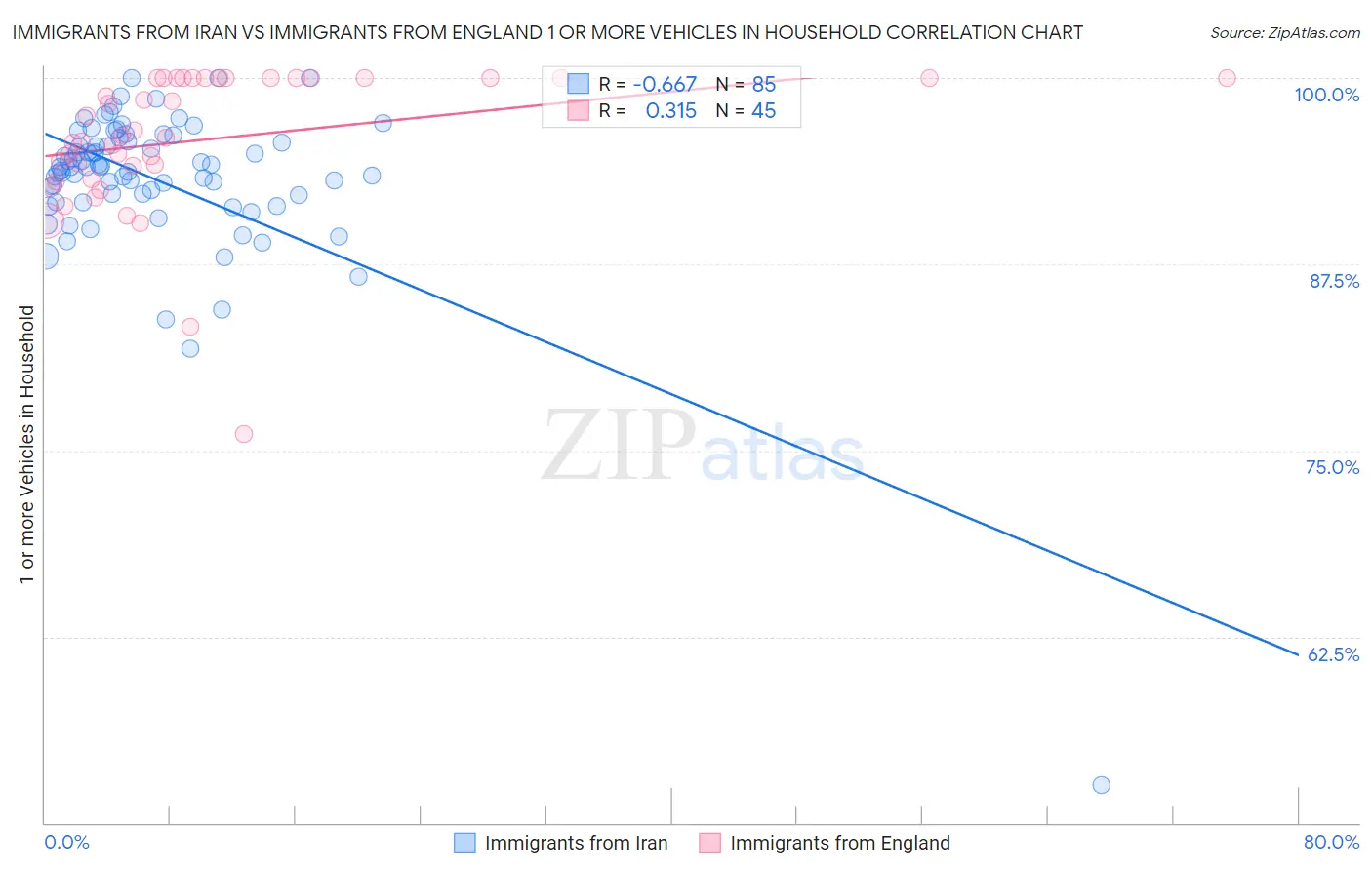 Immigrants from Iran vs Immigrants from England 1 or more Vehicles in Household