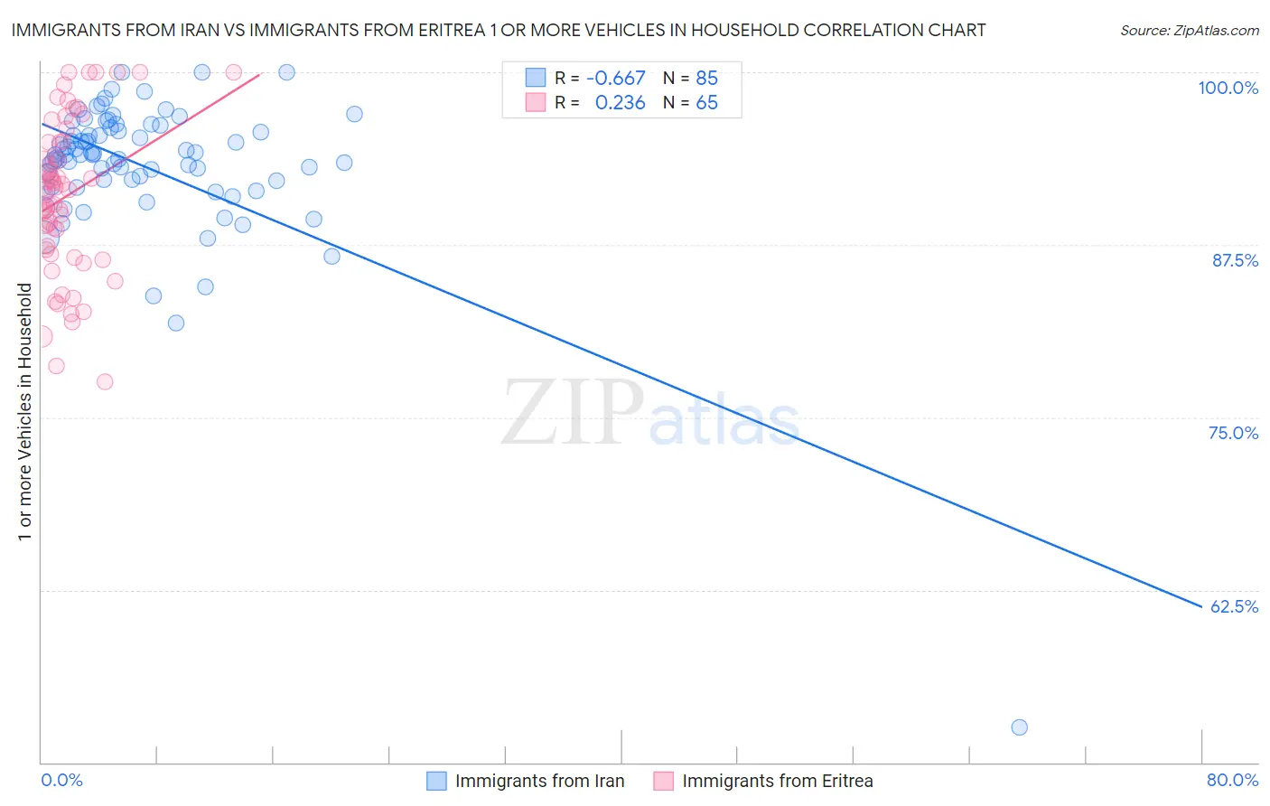 Immigrants from Iran vs Immigrants from Eritrea 1 or more Vehicles in Household