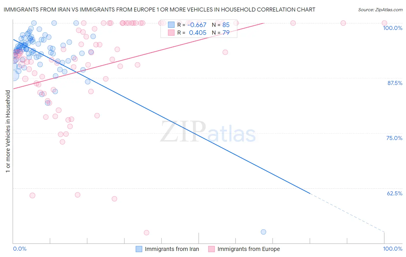 Immigrants from Iran vs Immigrants from Europe 1 or more Vehicles in Household