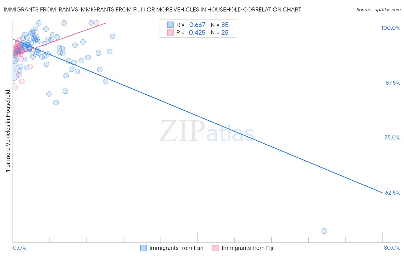 Immigrants from Iran vs Immigrants from Fiji 1 or more Vehicles in Household