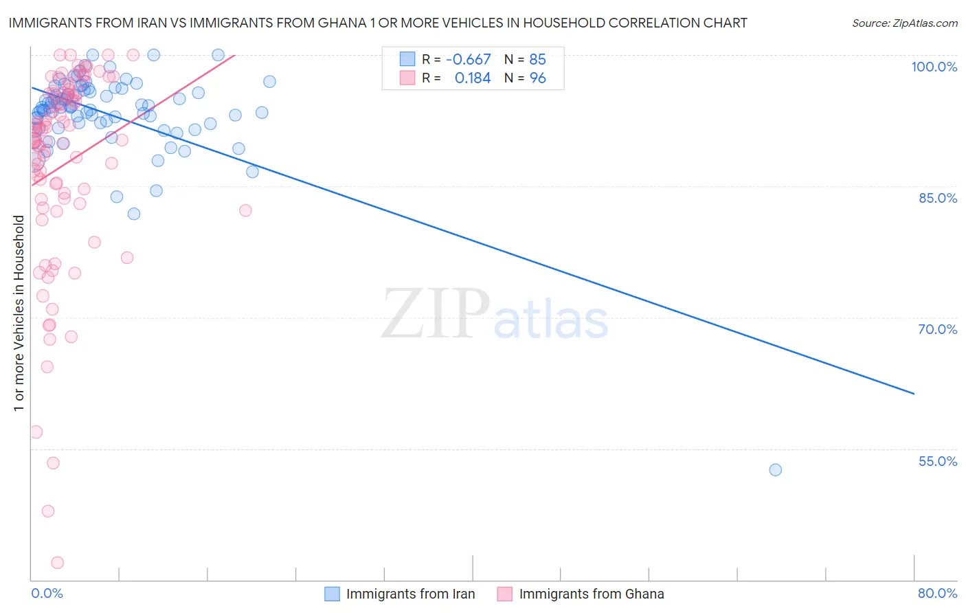 Immigrants from Iran vs Immigrants from Ghana 1 or more Vehicles in Household