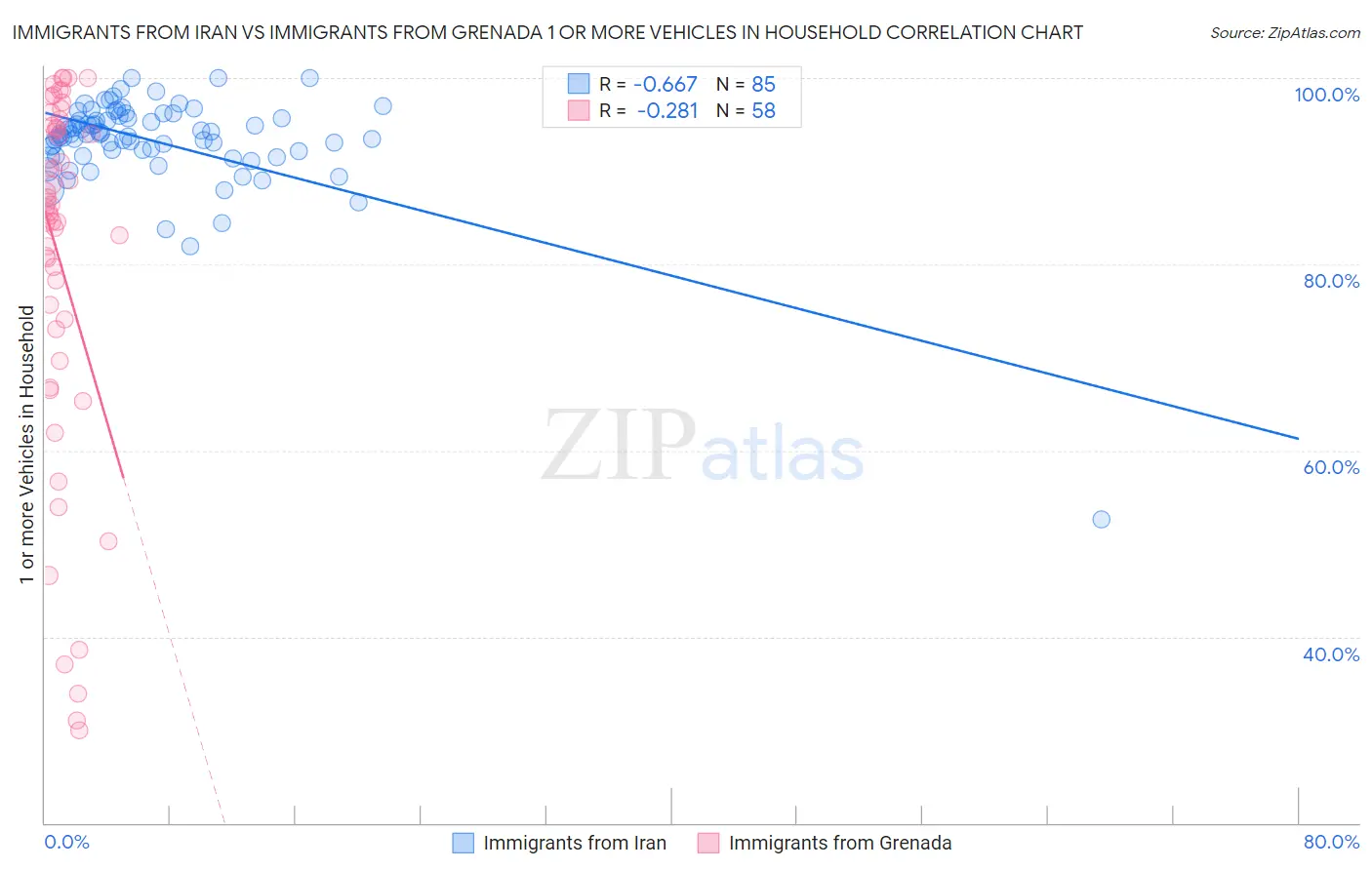 Immigrants from Iran vs Immigrants from Grenada 1 or more Vehicles in Household