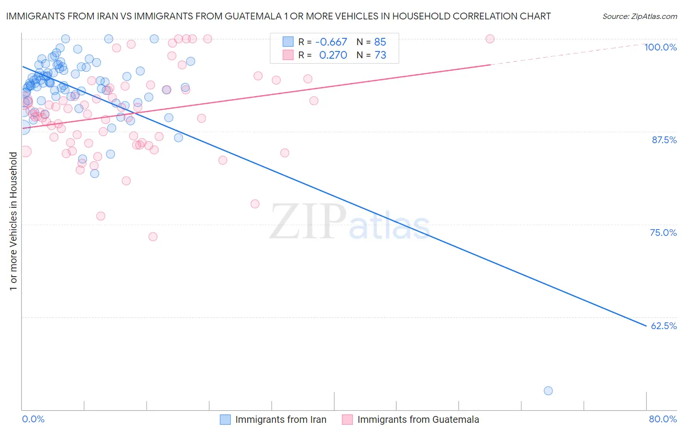 Immigrants from Iran vs Immigrants from Guatemala 1 or more Vehicles in Household