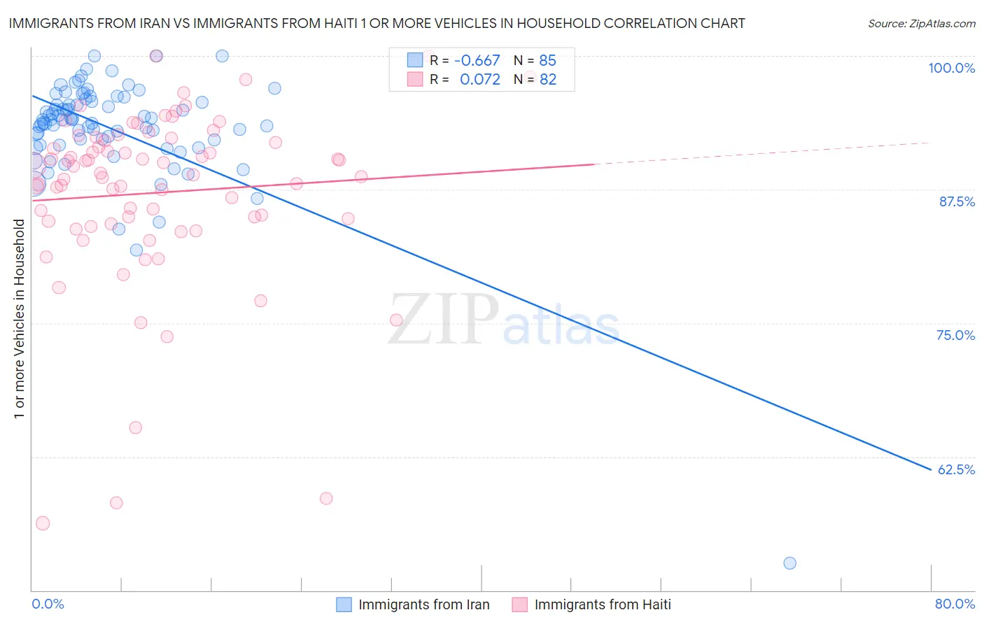 Immigrants from Iran vs Immigrants from Haiti 1 or more Vehicles in Household