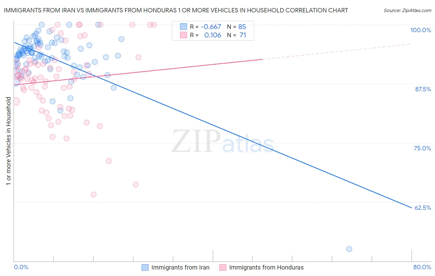 Immigrants from Iran vs Immigrants from Honduras 1 or more Vehicles in Household