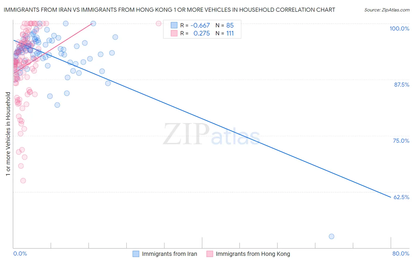 Immigrants from Iran vs Immigrants from Hong Kong 1 or more Vehicles in Household