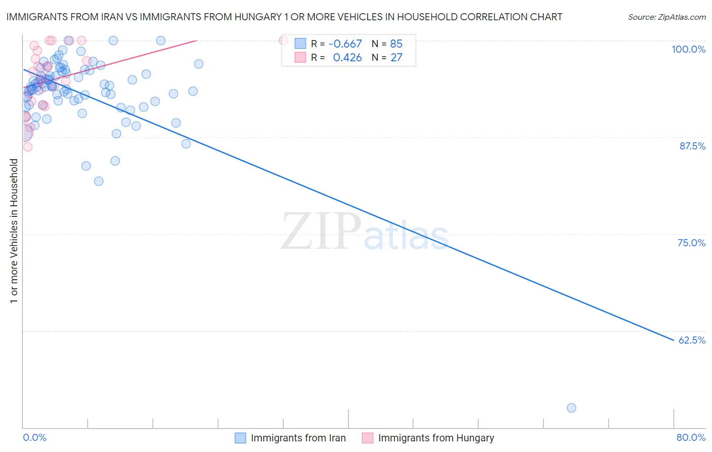 Immigrants from Iran vs Immigrants from Hungary 1 or more Vehicles in Household