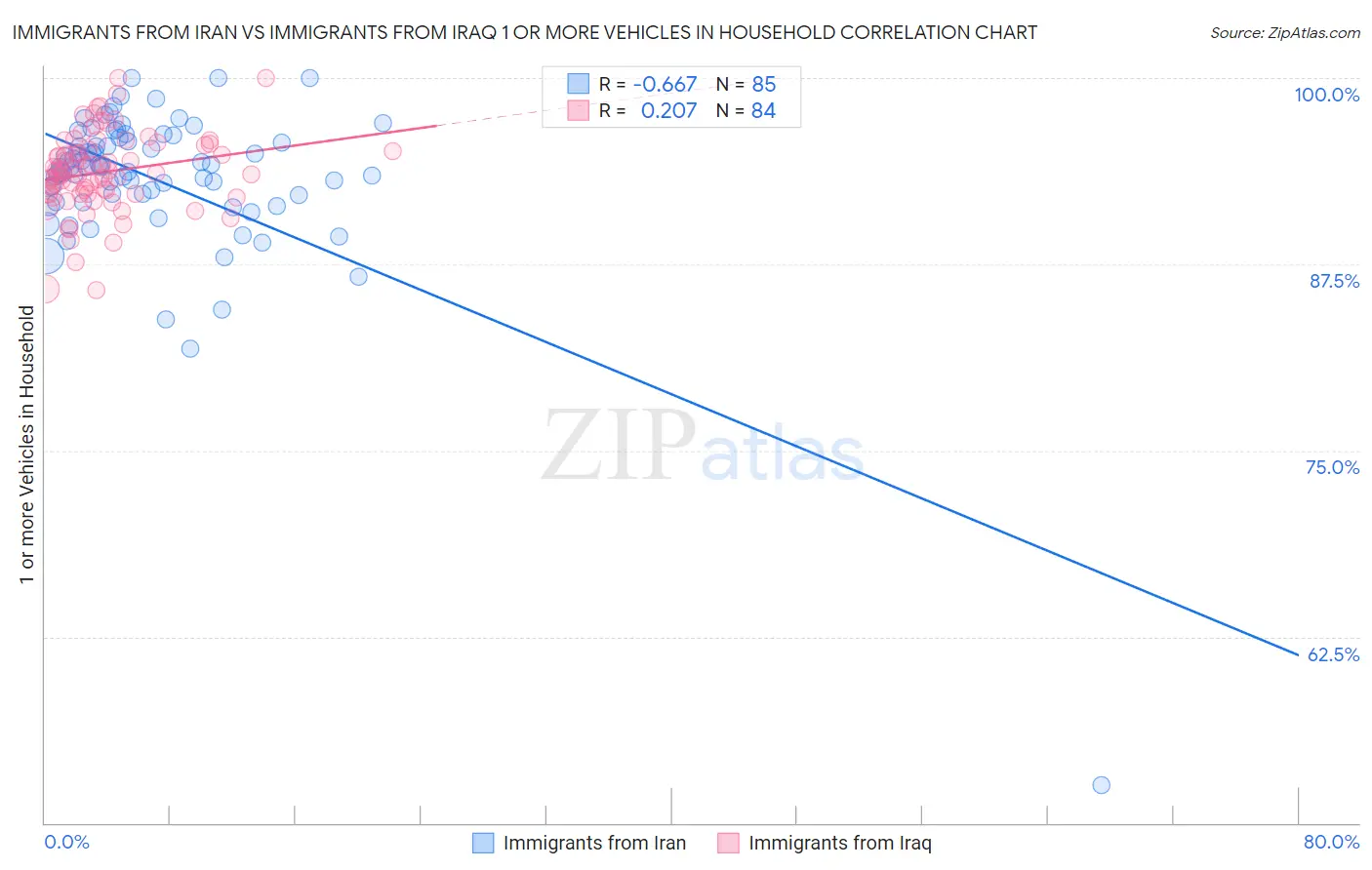 Immigrants from Iran vs Immigrants from Iraq 1 or more Vehicles in Household