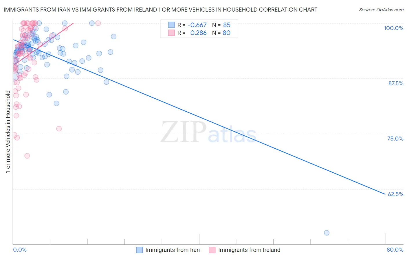 Immigrants from Iran vs Immigrants from Ireland 1 or more Vehicles in Household