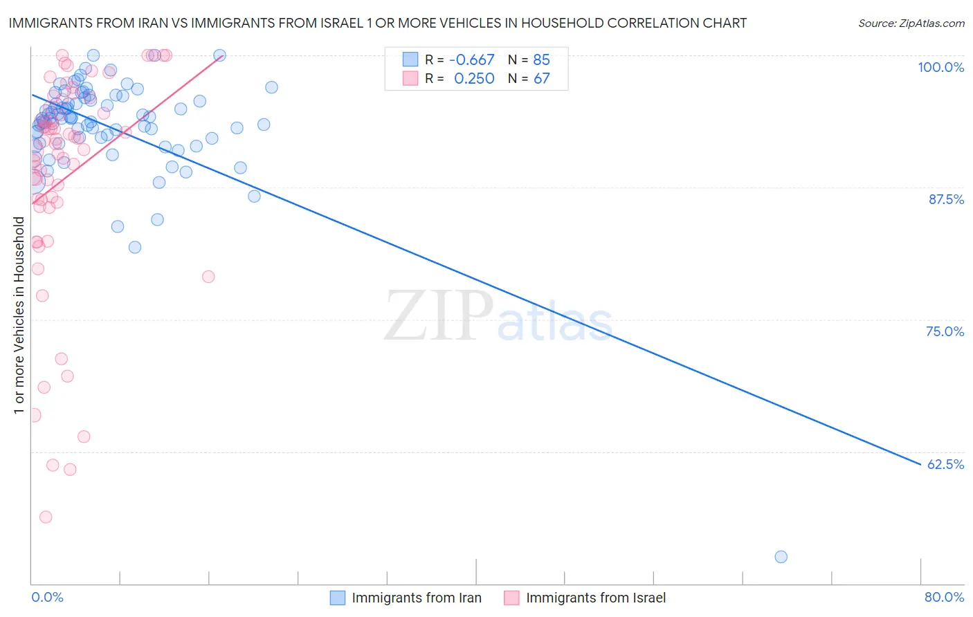 Immigrants from Iran vs Immigrants from Israel 1 or more Vehicles in Household