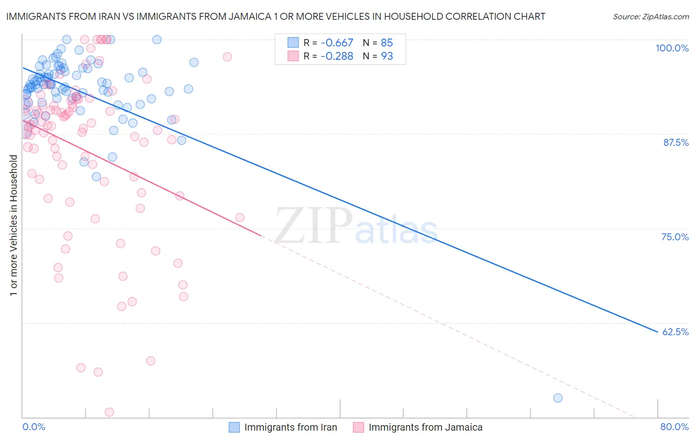 Immigrants from Iran vs Immigrants from Jamaica 1 or more Vehicles in Household