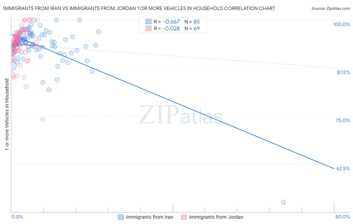 Immigrants from Iran vs Immigrants from Jordan 1 or more Vehicles in Household