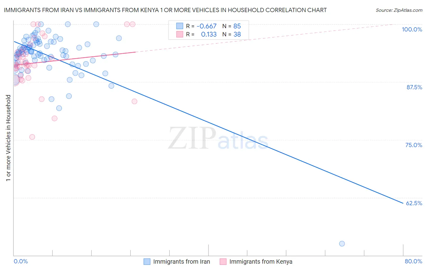 Immigrants from Iran vs Immigrants from Kenya 1 or more Vehicles in Household