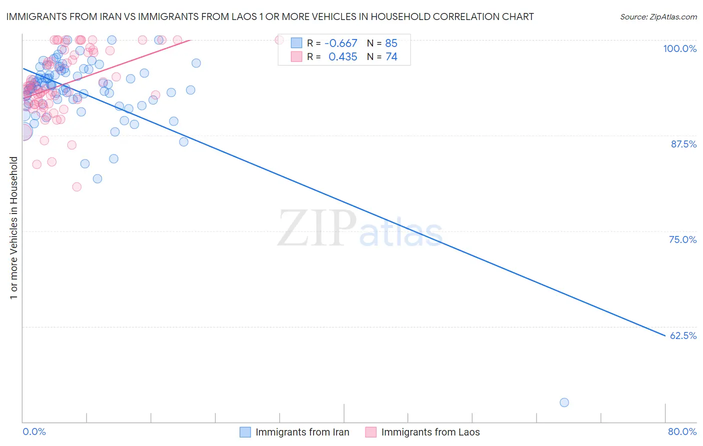 Immigrants from Iran vs Immigrants from Laos 1 or more Vehicles in Household
