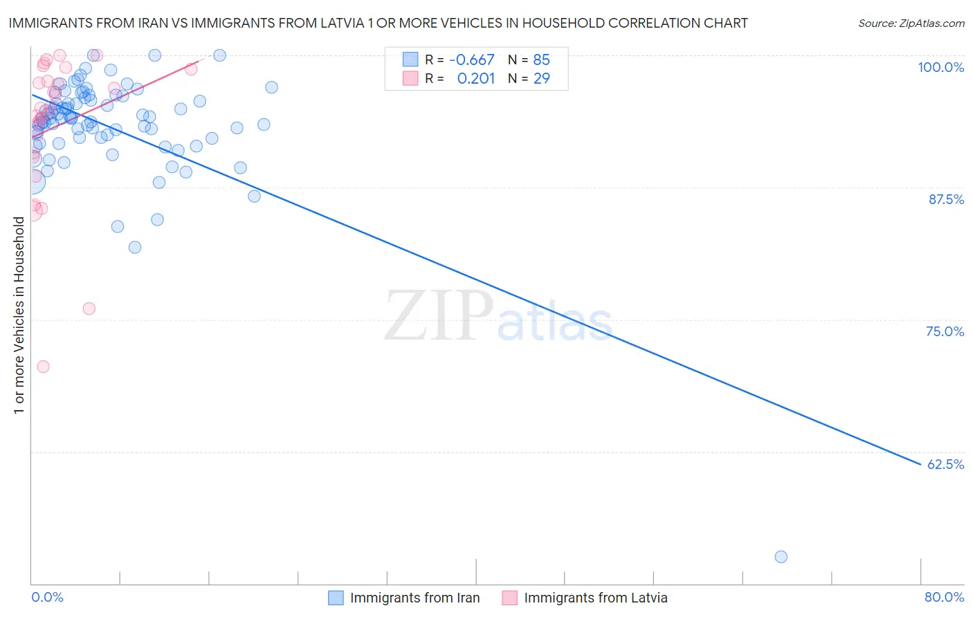 Immigrants from Iran vs Immigrants from Latvia 1 or more Vehicles in Household