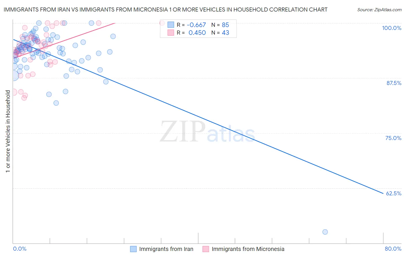 Immigrants from Iran vs Immigrants from Micronesia 1 or more Vehicles in Household