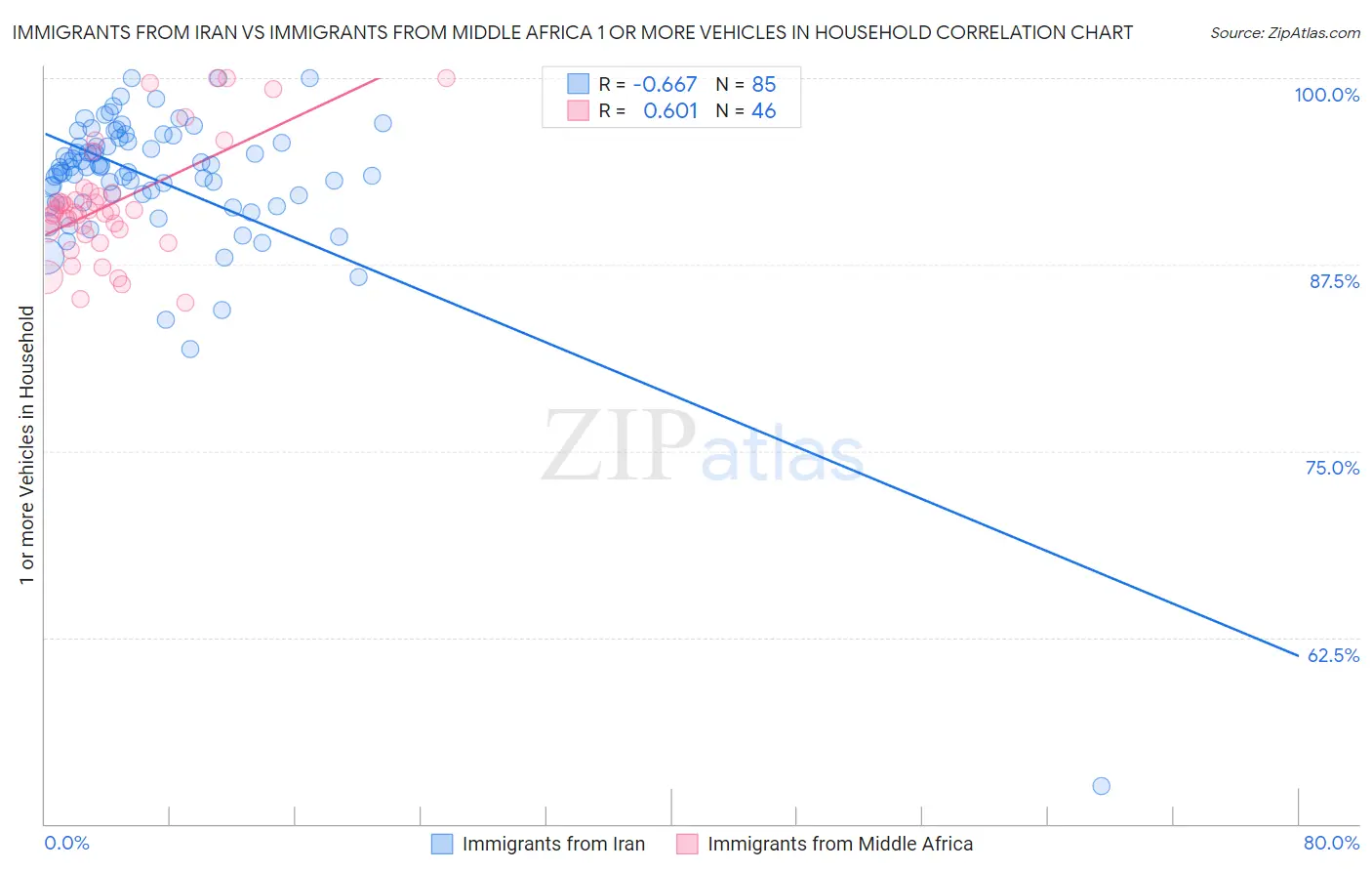 Immigrants from Iran vs Immigrants from Middle Africa 1 or more Vehicles in Household