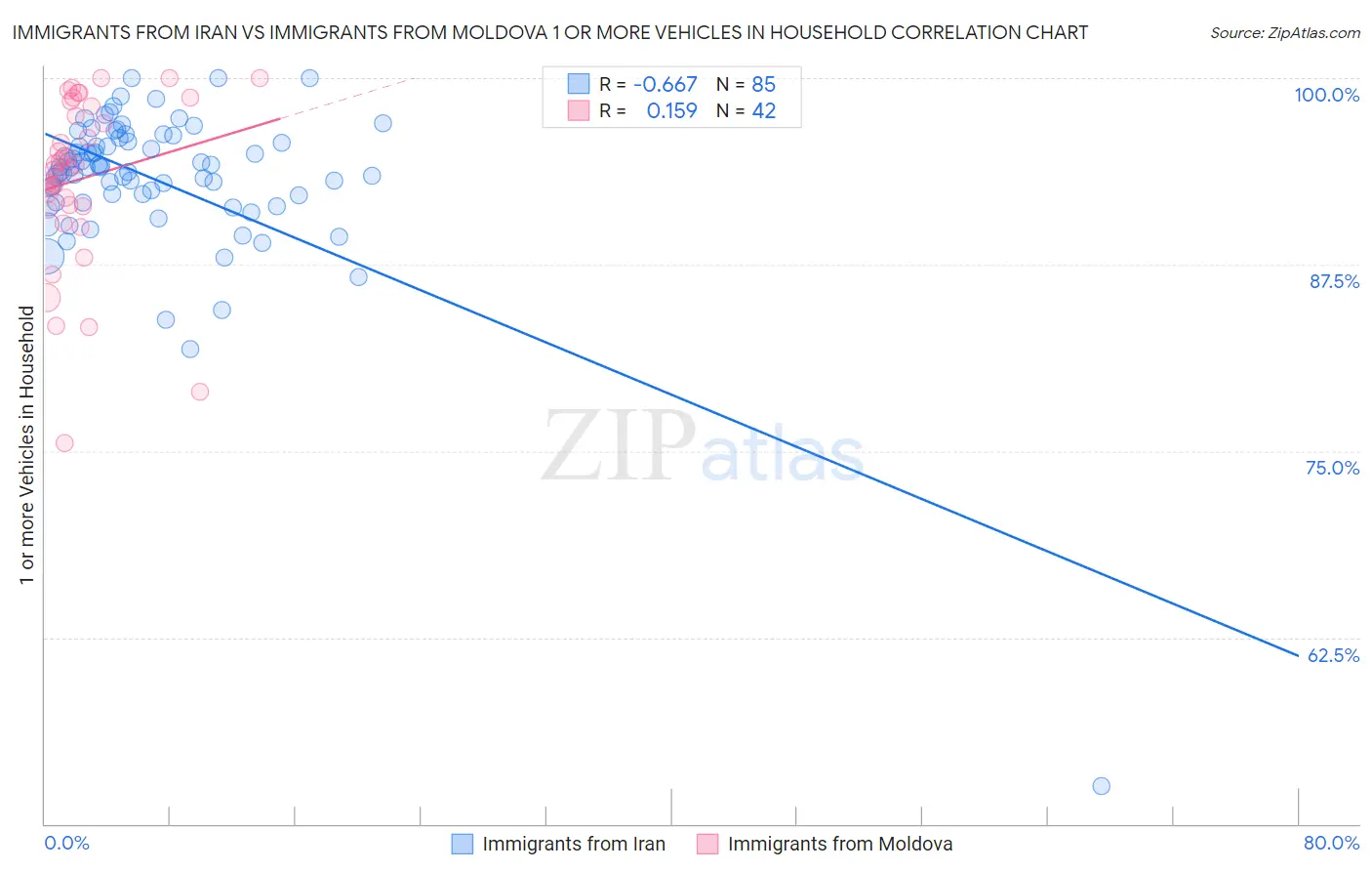 Immigrants from Iran vs Immigrants from Moldova 1 or more Vehicles in Household