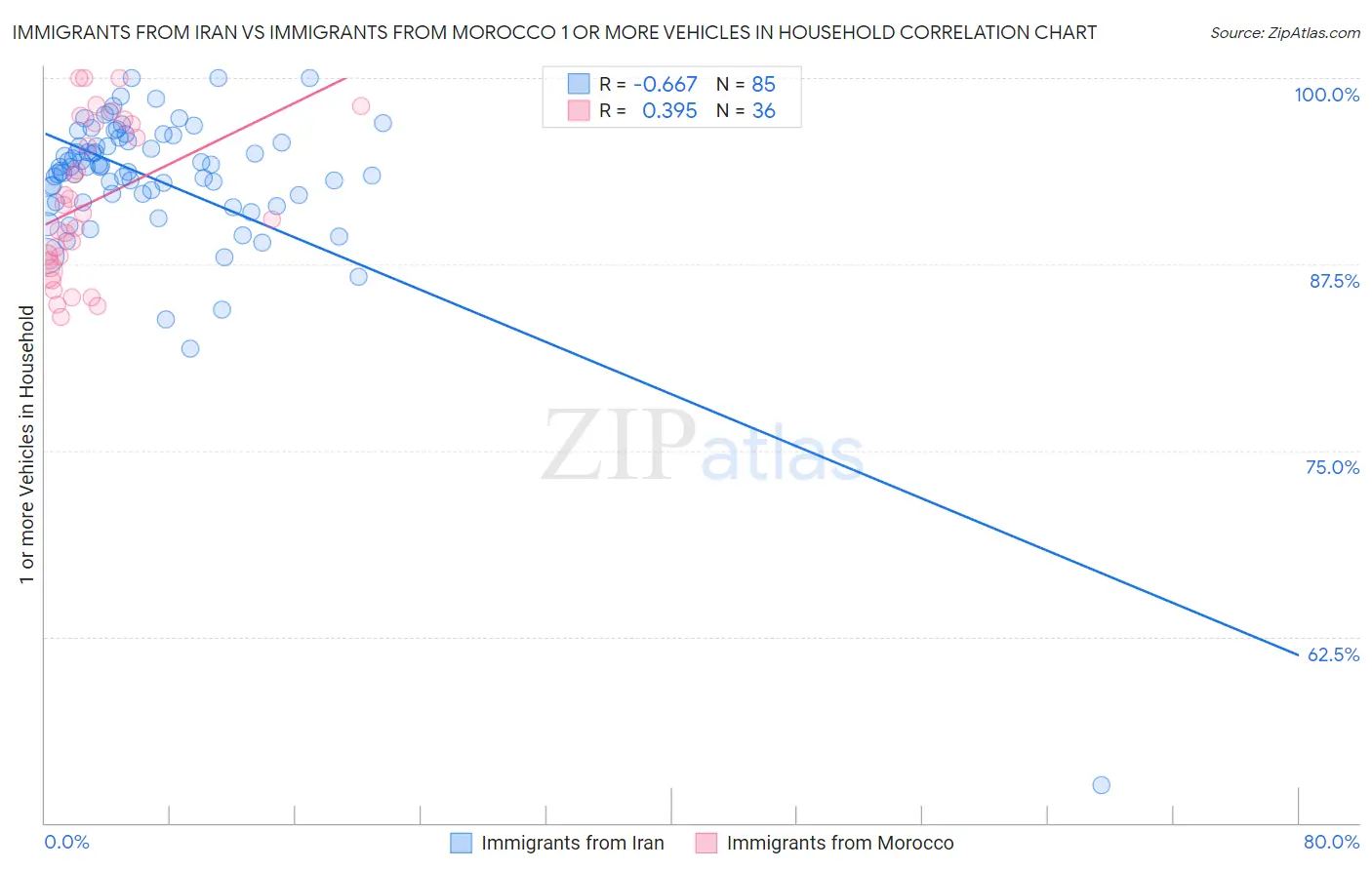 Immigrants from Iran vs Immigrants from Morocco 1 or more Vehicles in Household