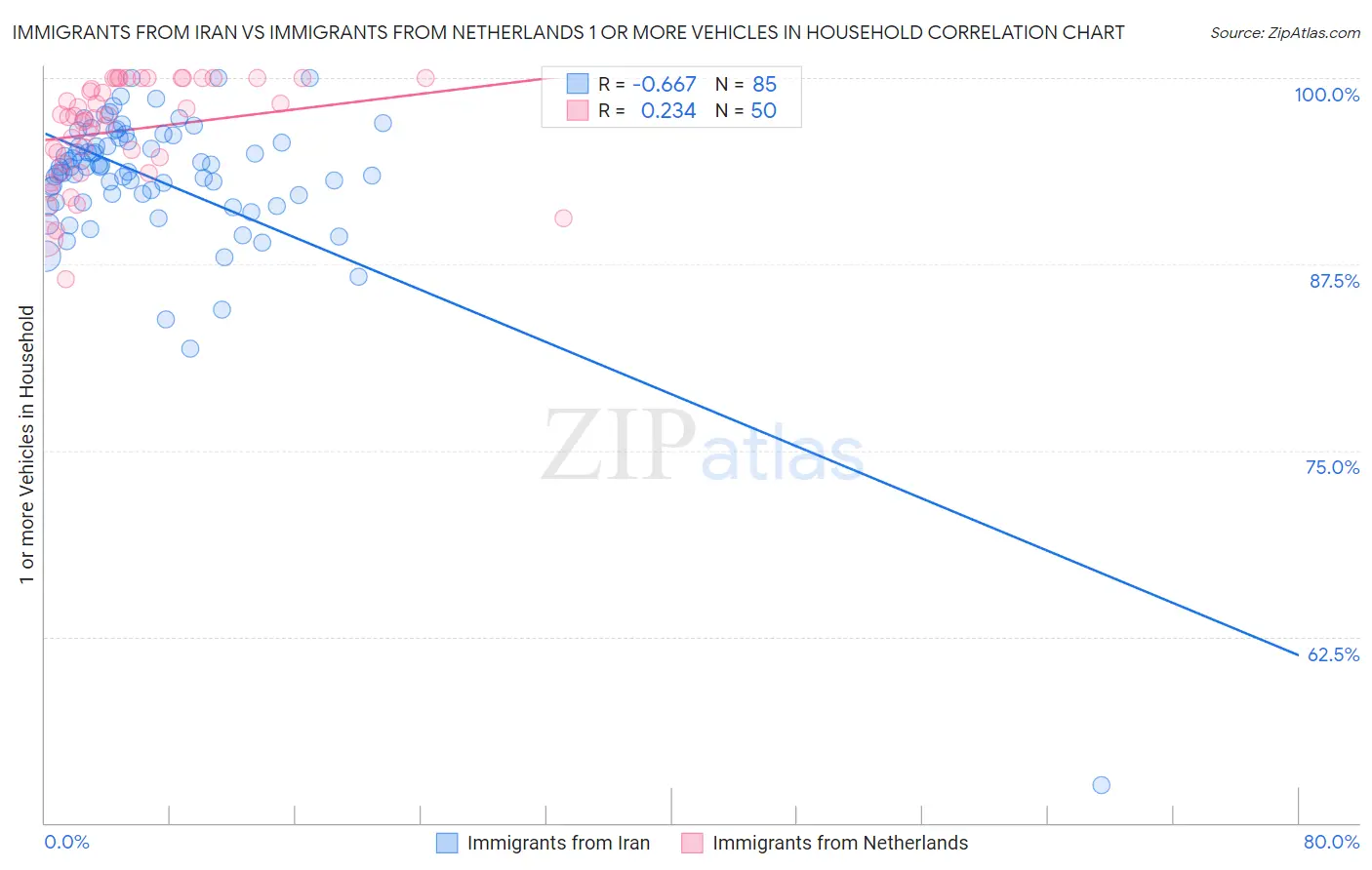 Immigrants from Iran vs Immigrants from Netherlands 1 or more Vehicles in Household