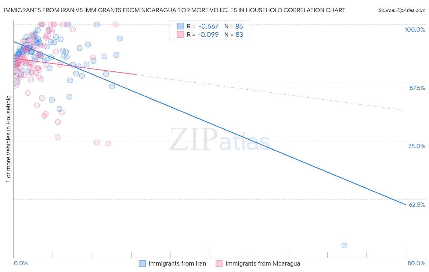 Immigrants from Iran vs Immigrants from Nicaragua 1 or more Vehicles in Household