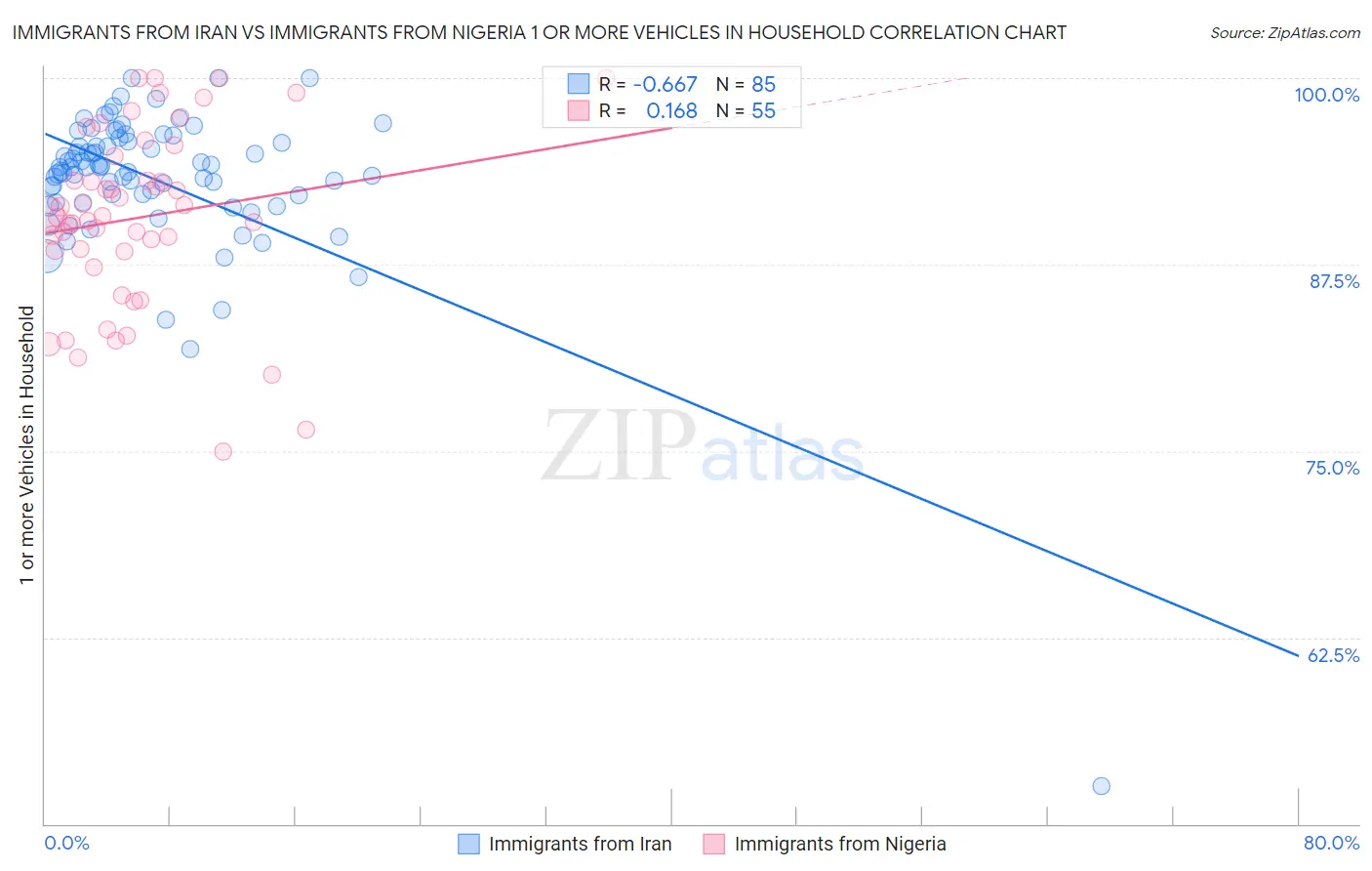 Immigrants from Iran vs Immigrants from Nigeria 1 or more Vehicles in Household