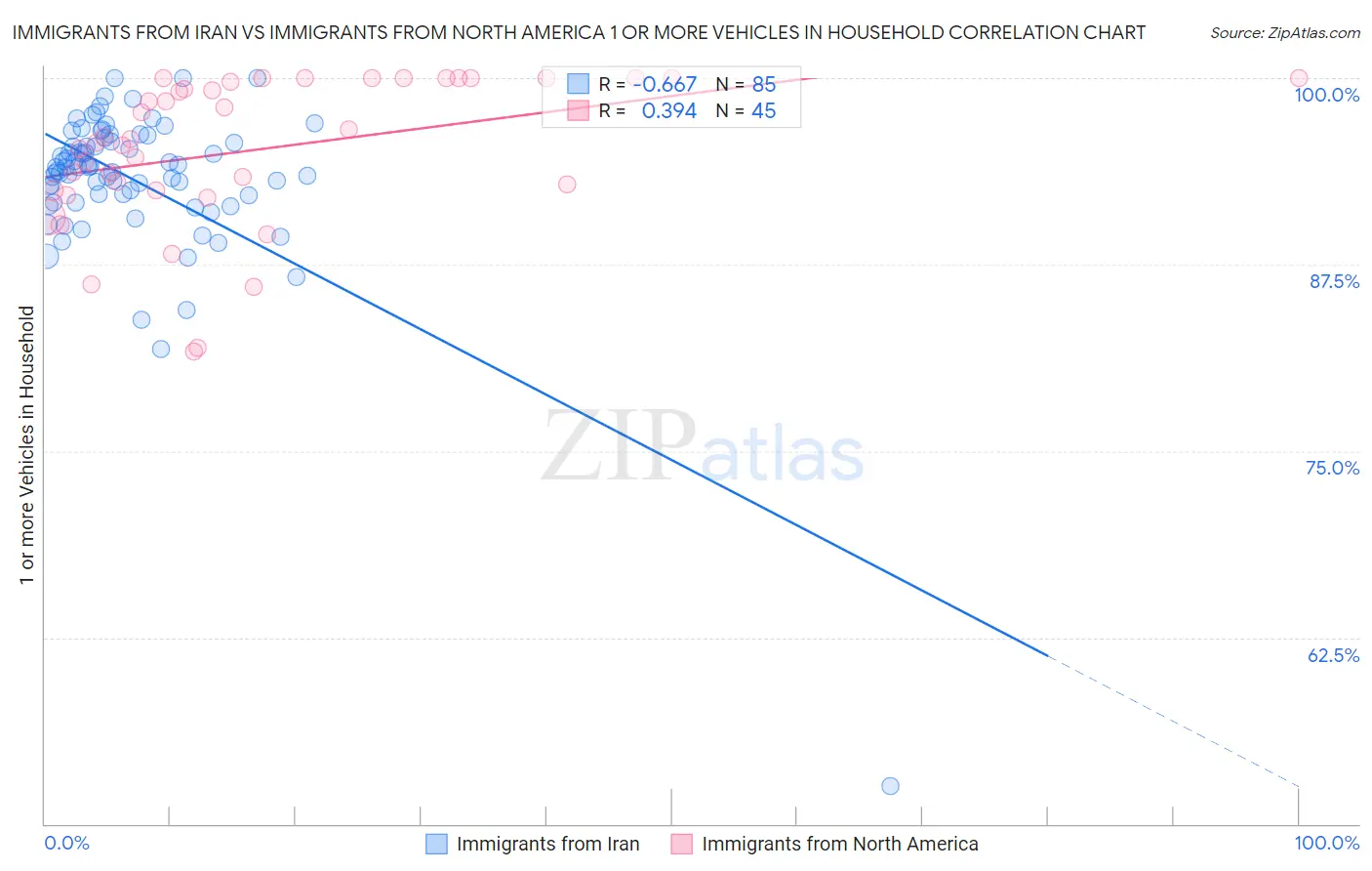 Immigrants from Iran vs Immigrants from North America 1 or more Vehicles in Household