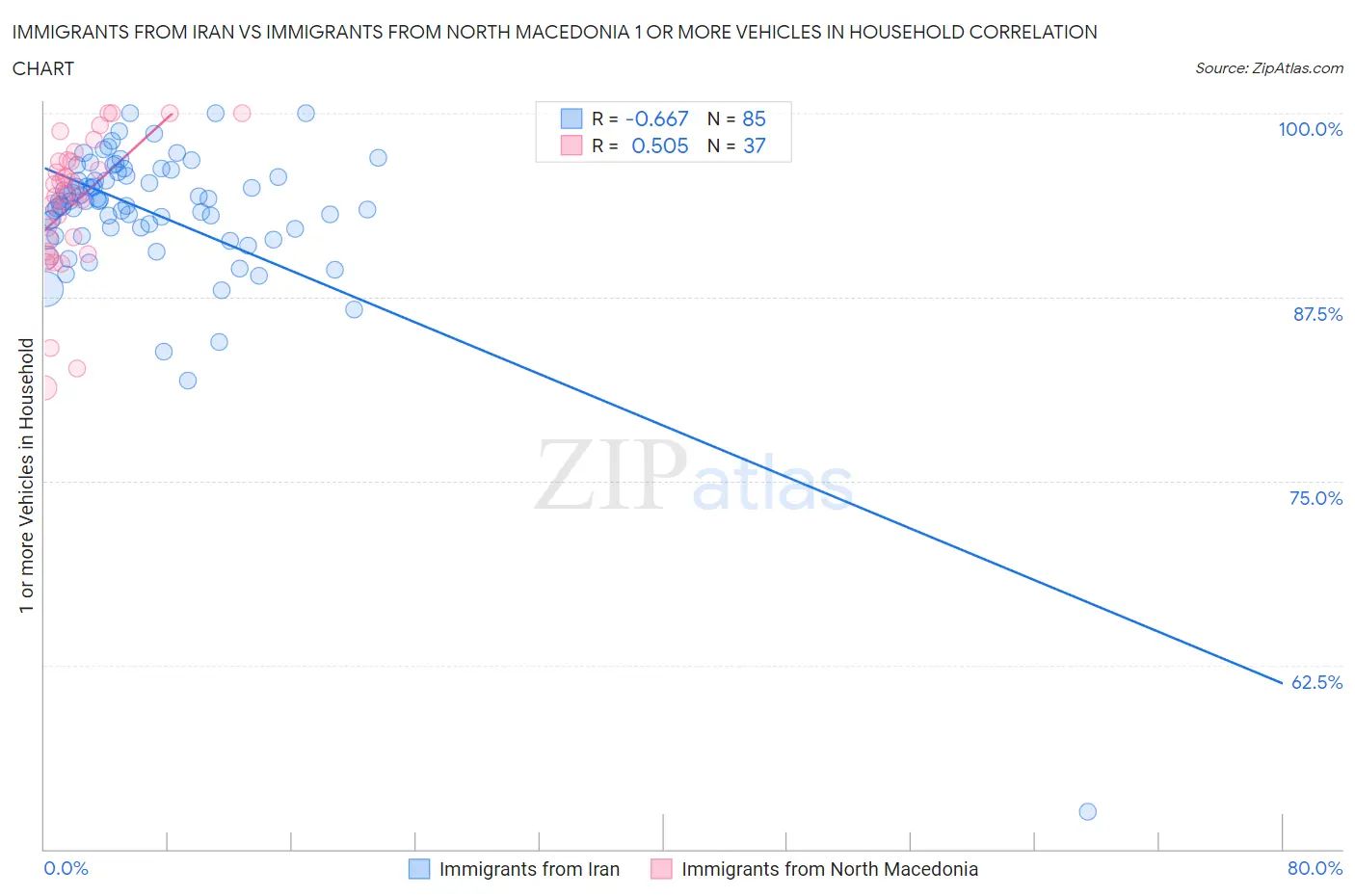 Immigrants from Iran vs Immigrants from North Macedonia 1 or more Vehicles in Household