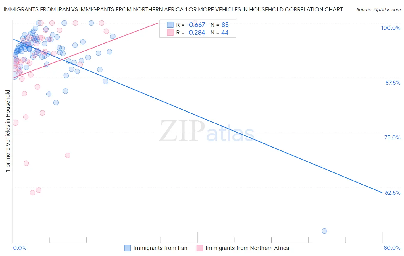Immigrants from Iran vs Immigrants from Northern Africa 1 or more Vehicles in Household