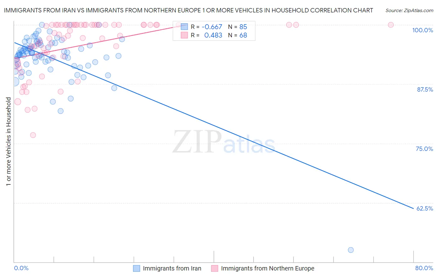 Immigrants from Iran vs Immigrants from Northern Europe 1 or more Vehicles in Household