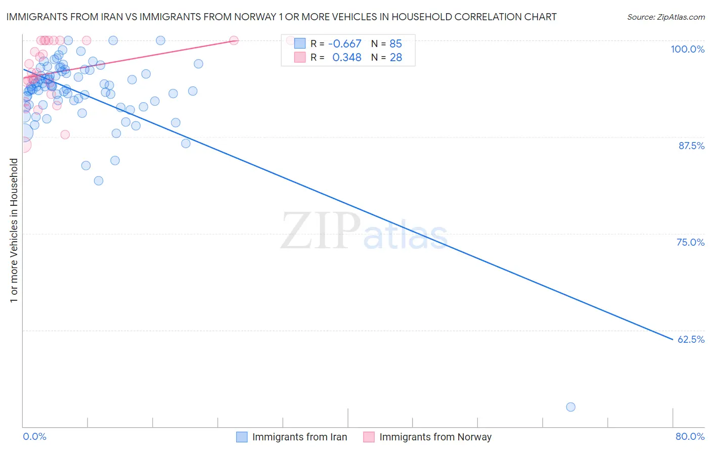 Immigrants from Iran vs Immigrants from Norway 1 or more Vehicles in Household