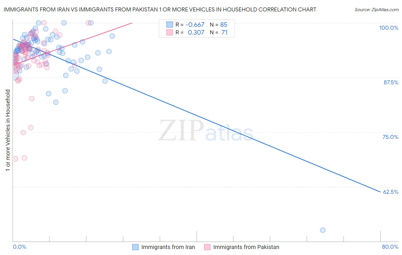 Immigrants from Iran vs Immigrants from Pakistan 1 or more Vehicles in Household