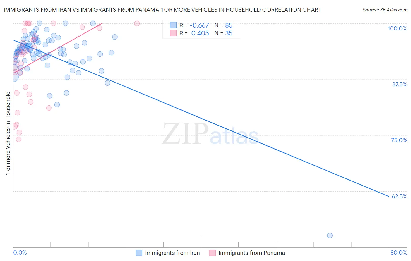 Immigrants from Iran vs Immigrants from Panama 1 or more Vehicles in Household