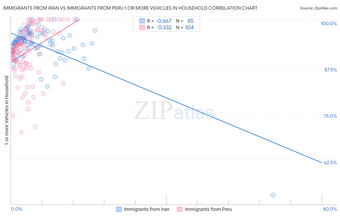 Immigrants from Iran vs Immigrants from Peru 1 or more Vehicles in Household