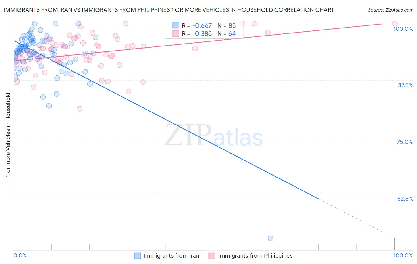 Immigrants from Iran vs Immigrants from Philippines 1 or more Vehicles in Household