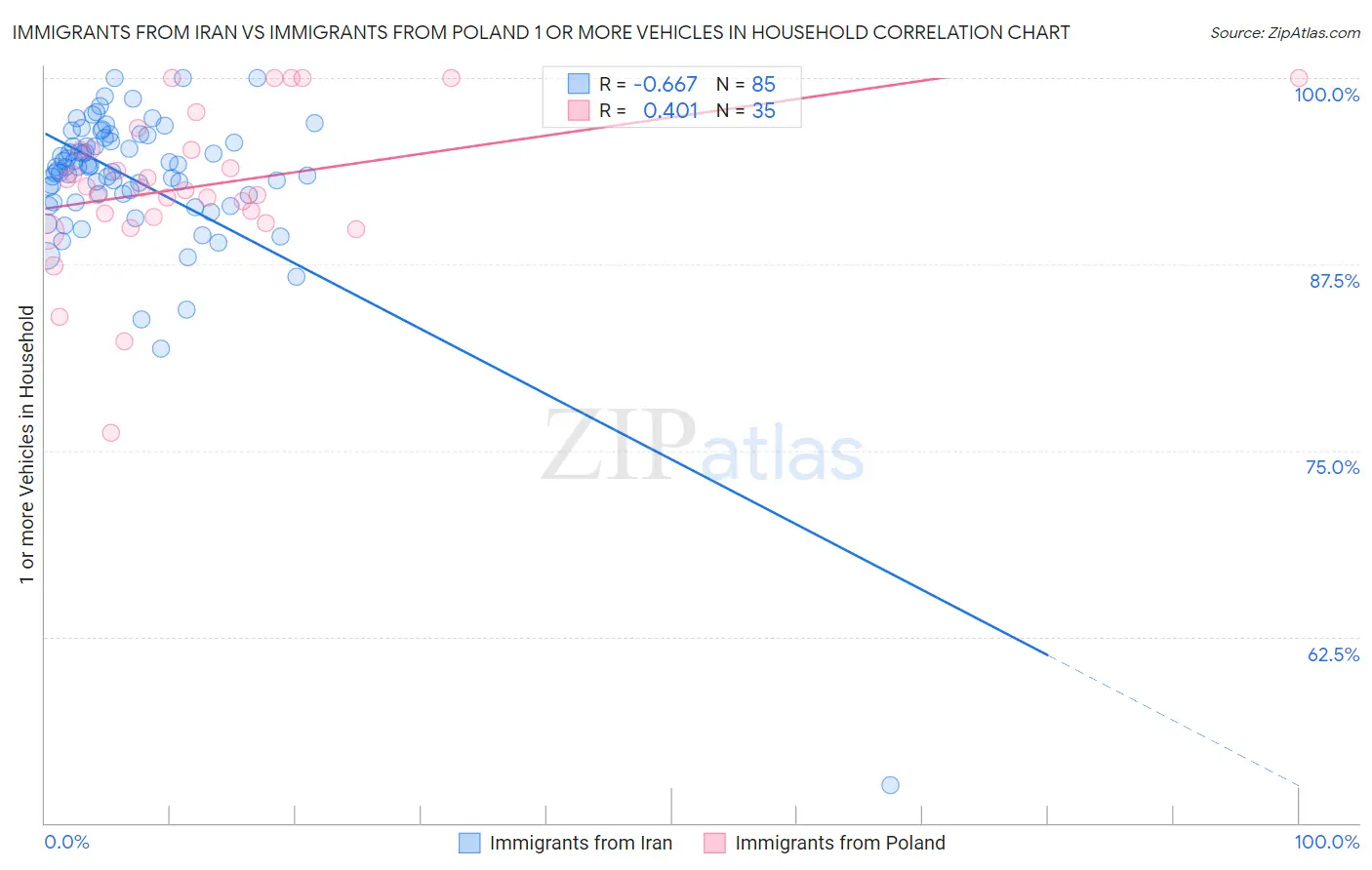 Immigrants from Iran vs Immigrants from Poland 1 or more Vehicles in Household