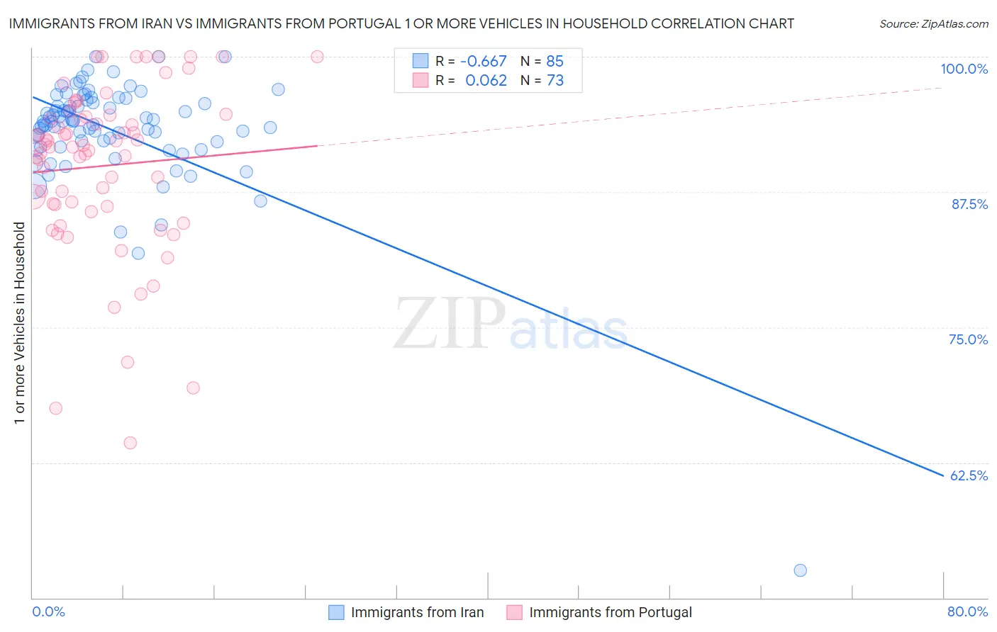Immigrants from Iran vs Immigrants from Portugal 1 or more Vehicles in Household