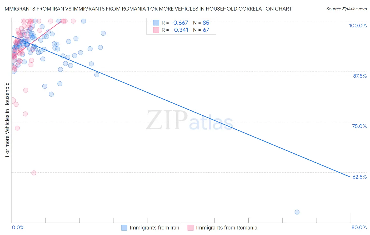 Immigrants from Iran vs Immigrants from Romania 1 or more Vehicles in Household