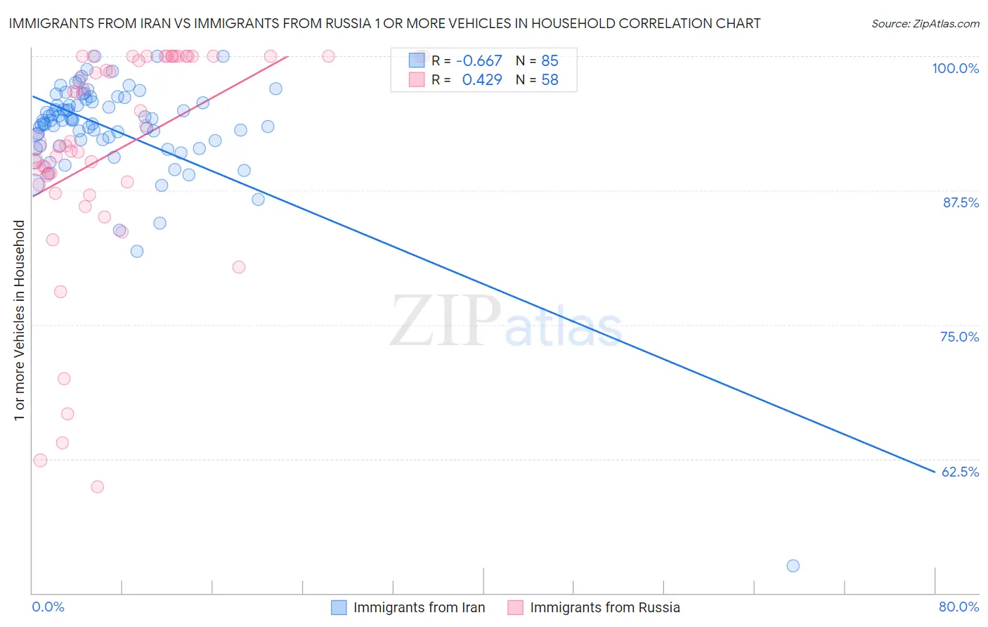 Immigrants from Iran vs Immigrants from Russia 1 or more Vehicles in Household