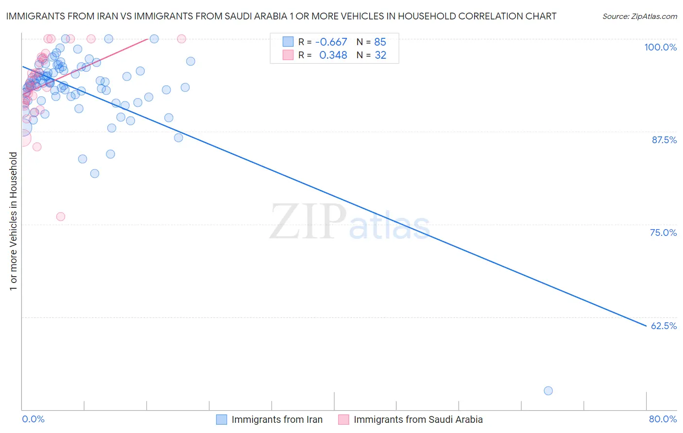 Immigrants from Iran vs Immigrants from Saudi Arabia 1 or more Vehicles in Household