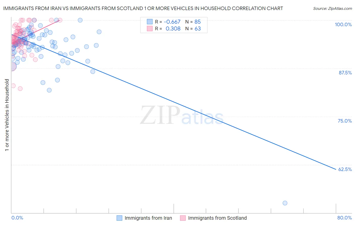 Immigrants from Iran vs Immigrants from Scotland 1 or more Vehicles in Household