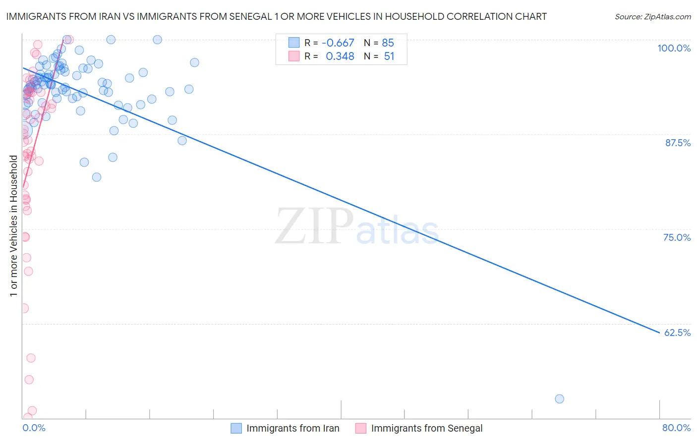Immigrants from Iran vs Immigrants from Senegal 1 or more Vehicles in Household