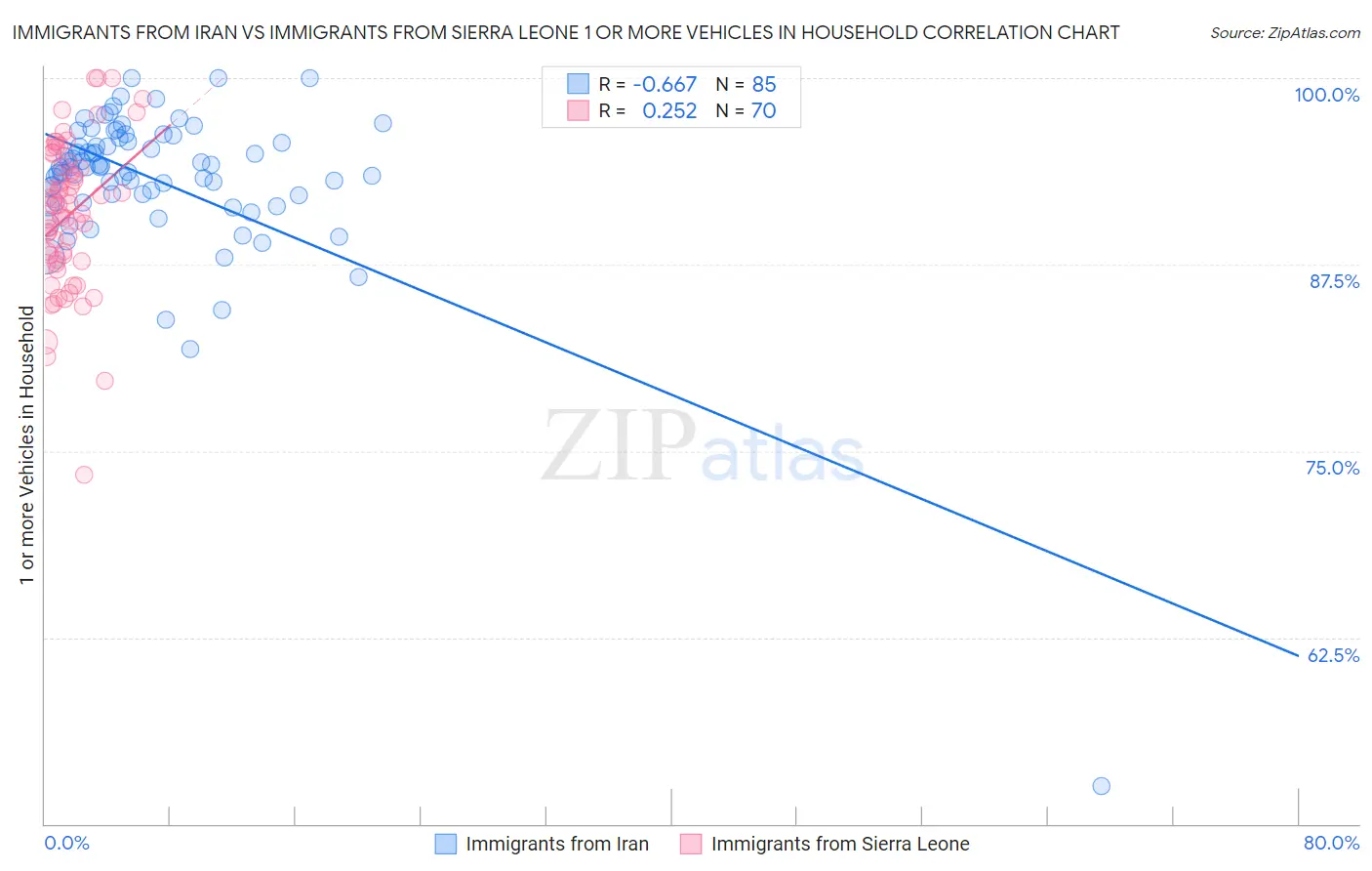 Immigrants from Iran vs Immigrants from Sierra Leone 1 or more Vehicles in Household