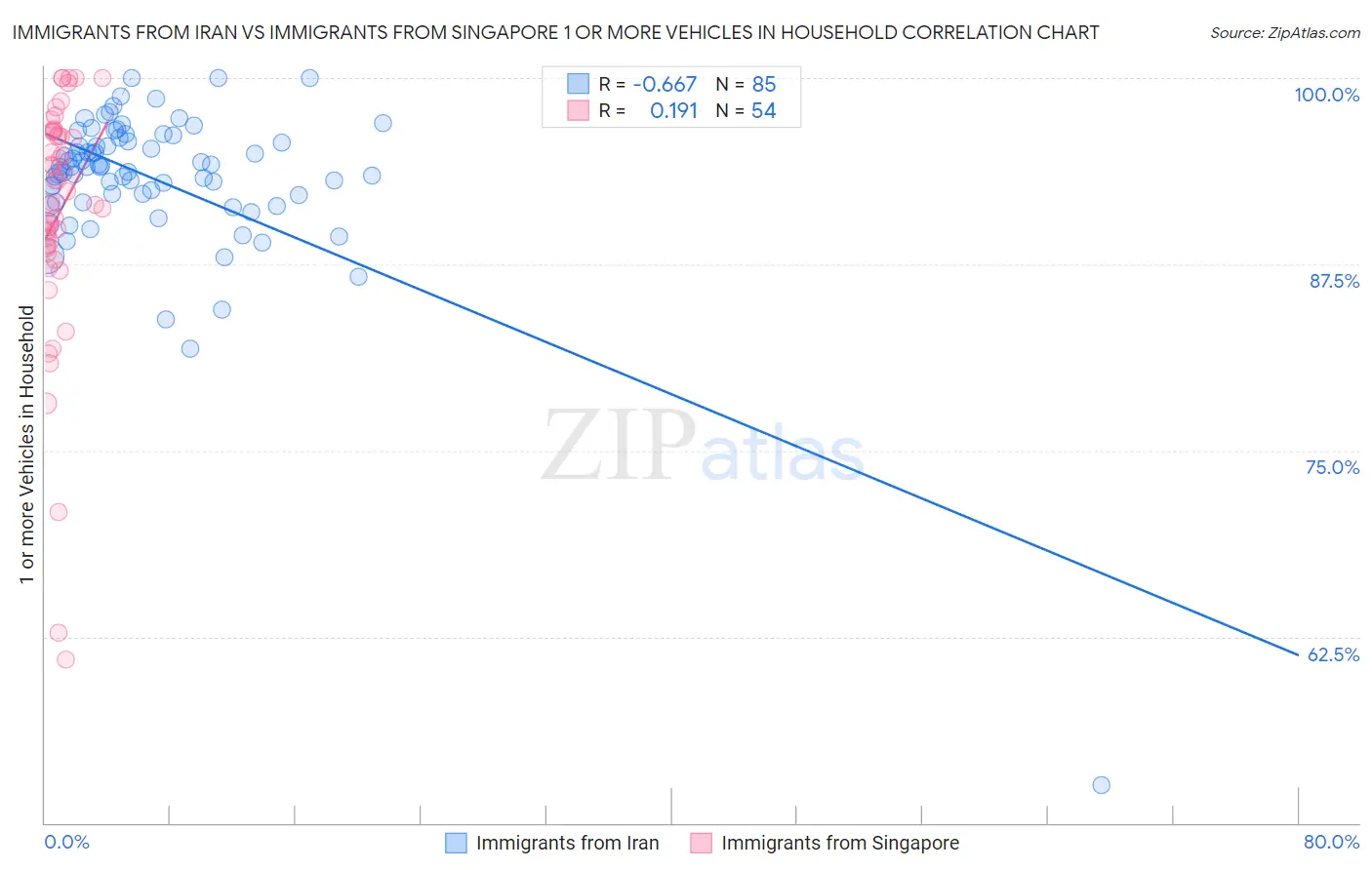 Immigrants from Iran vs Immigrants from Singapore 1 or more Vehicles in Household