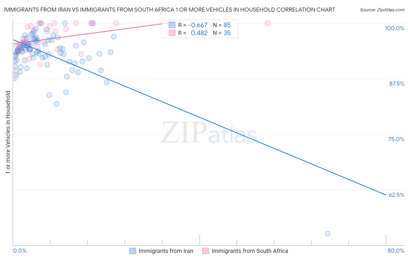 Immigrants from Iran vs Immigrants from South Africa 1 or more Vehicles in Household