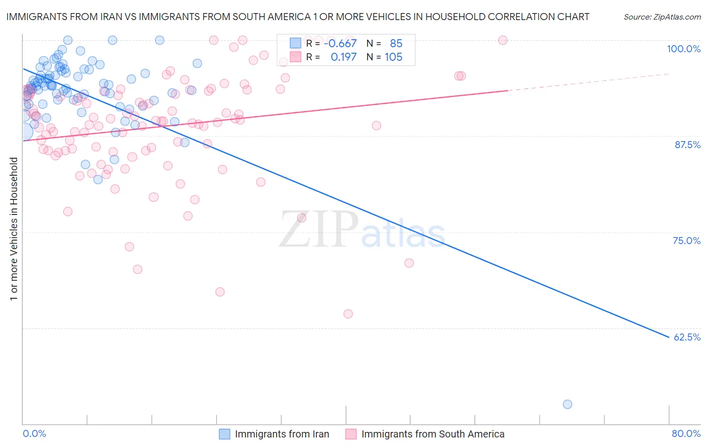 Immigrants from Iran vs Immigrants from South America 1 or more Vehicles in Household